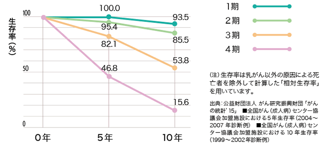 表:乳がんの病期と生存率